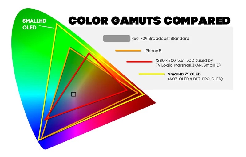 Color Gamuts Compared-small HD 7" OLED to iphone5 and LCD
