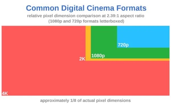 Common Digital Cinema Formats