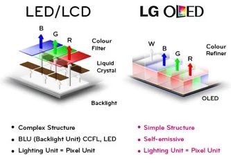 Technical Difference between OLEDs and LEDs