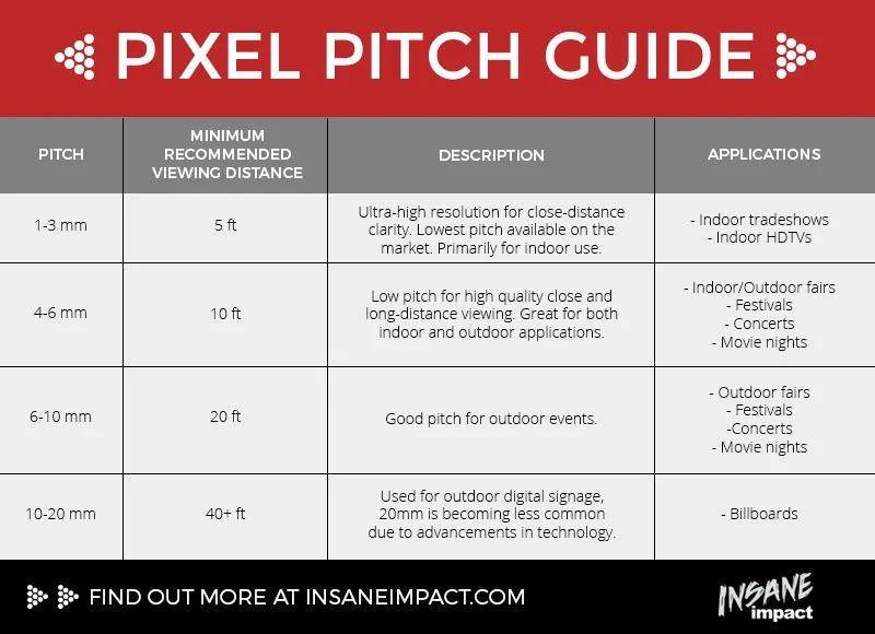 Understanding Pixel Pitch, Viewing Distance and Screen Resolution
