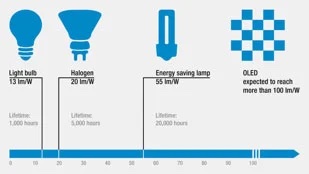 Luminous efficacy shows the amount of light produced per watt of electricity